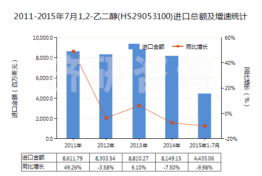 2011-2015年7月1,2-乙二醇(HS29053100)進(jìn)口總額及增速統(tǒng)計